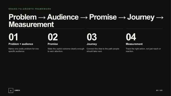 Black brand-to-growth framework graphic showing Problem, Audience, Promise, Journey and Measurement, with supporting decisions for problem and audience, promise, journey and measurement.